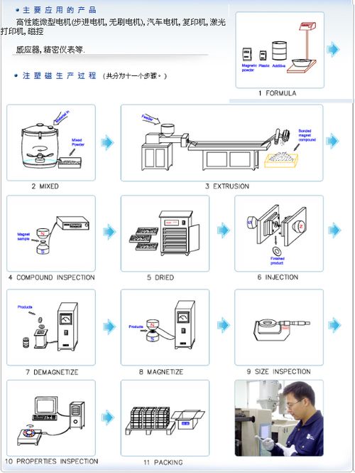 注塑磁生产过程,带流程图简单明了